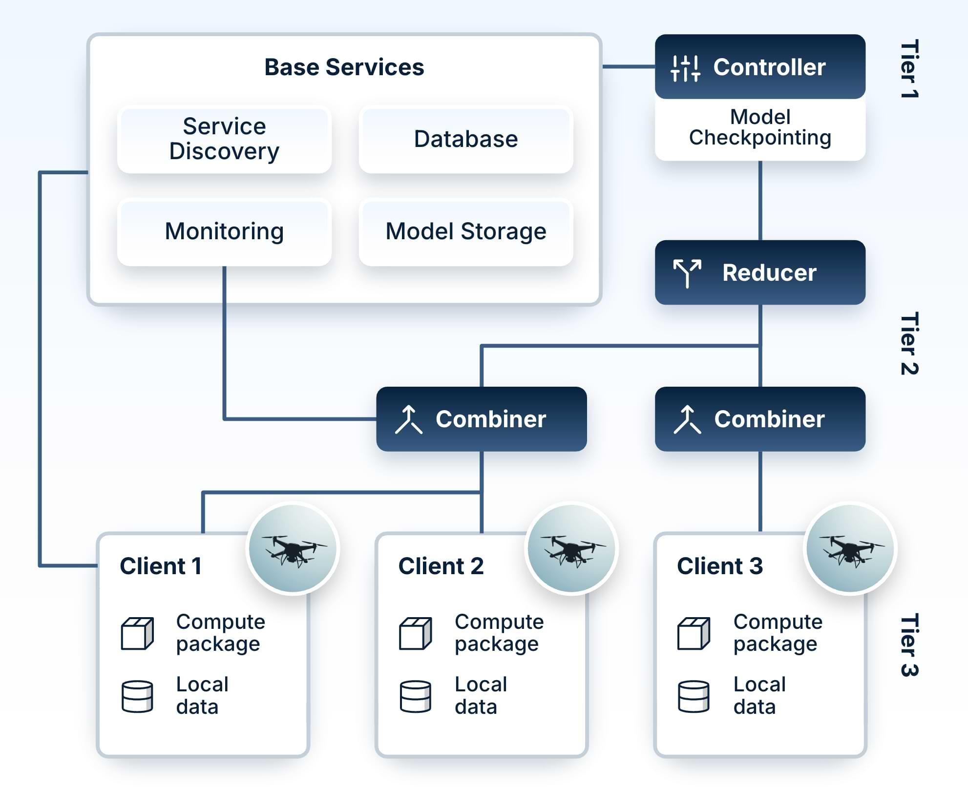 Scaleout Edge three-tier architecture