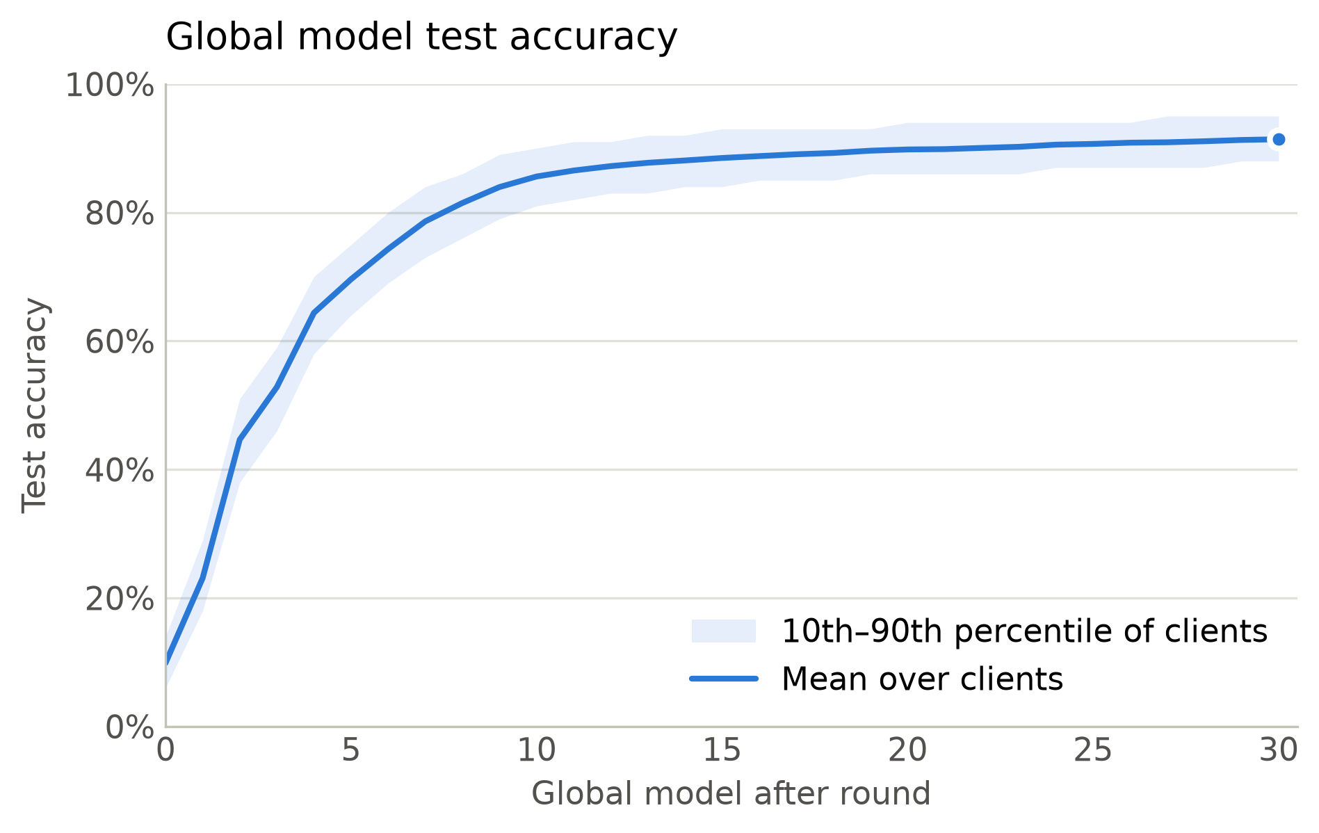 Global model test accuracy over 30 rounds