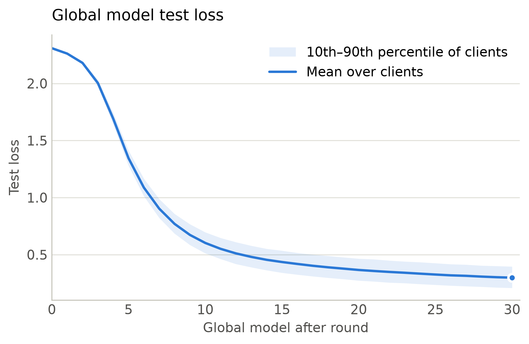 Global model test loss over 30 rounds