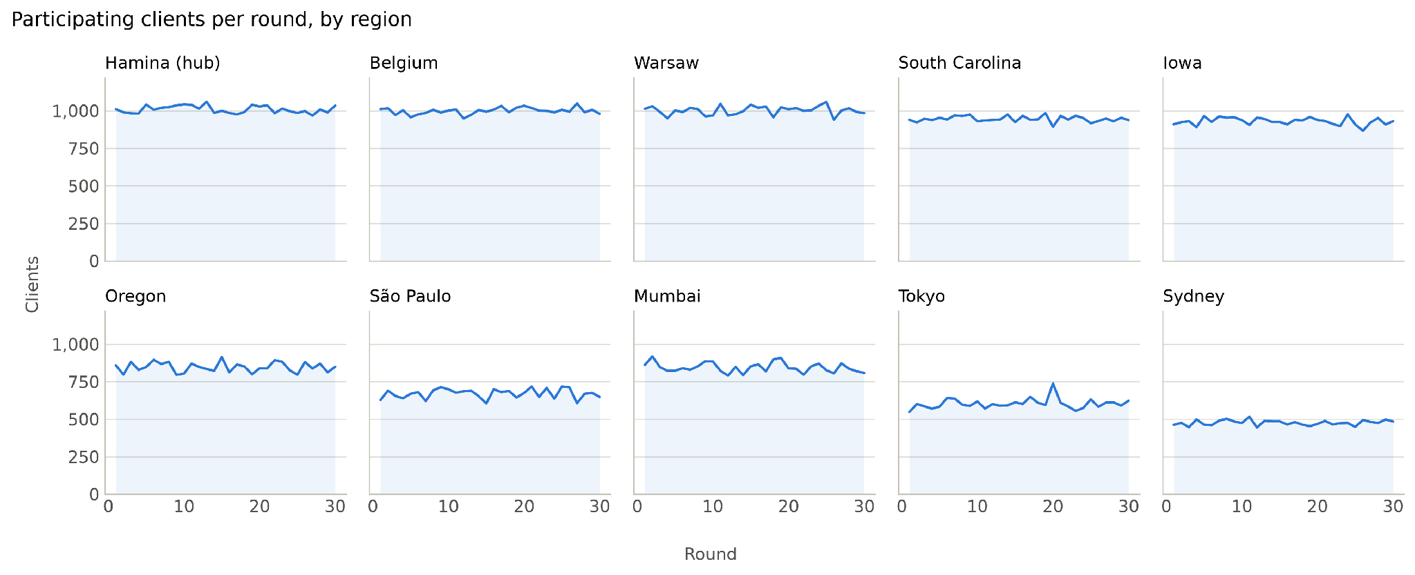 Participating clients per round in each region