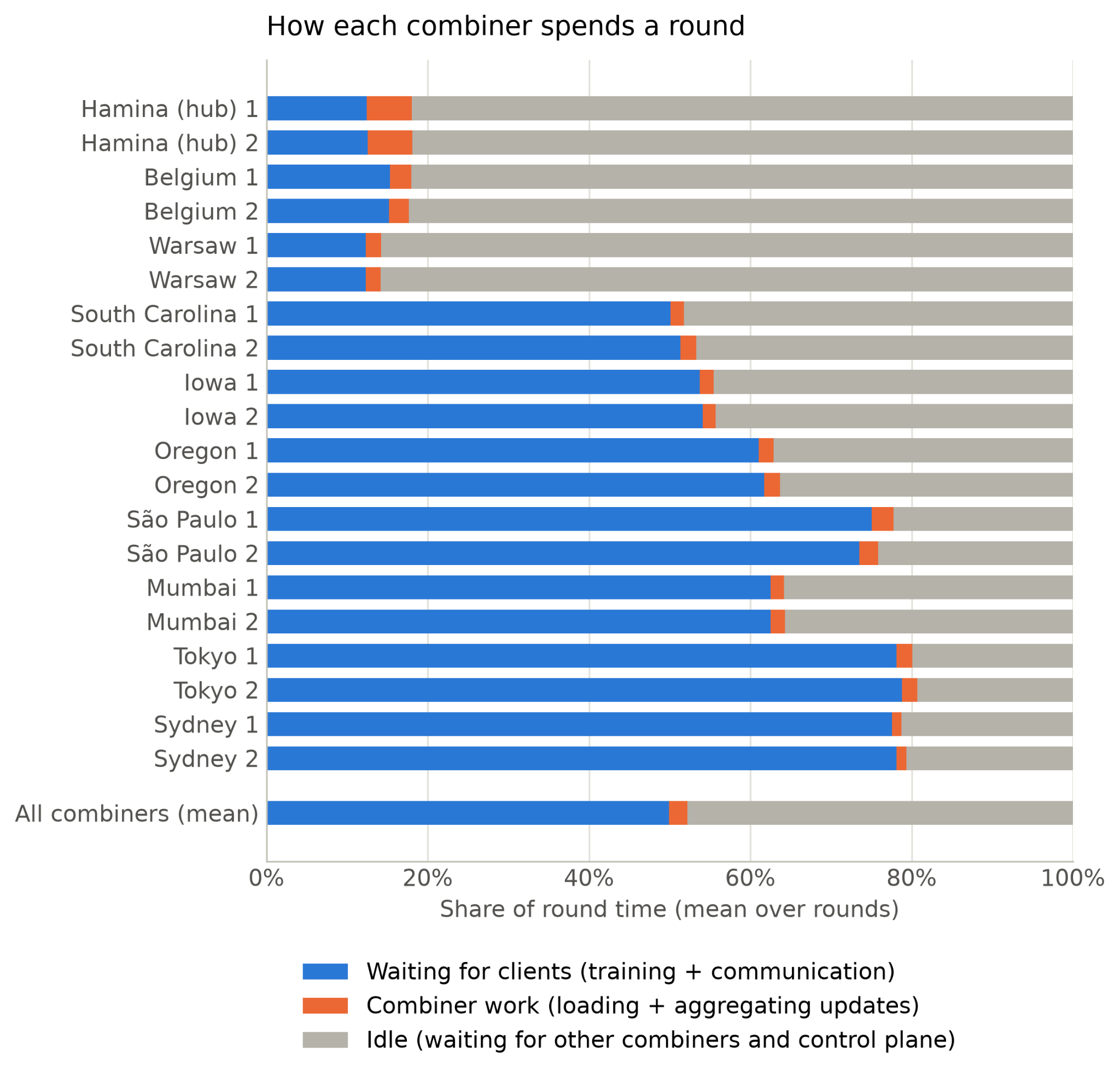 How each combiner spends its round time
