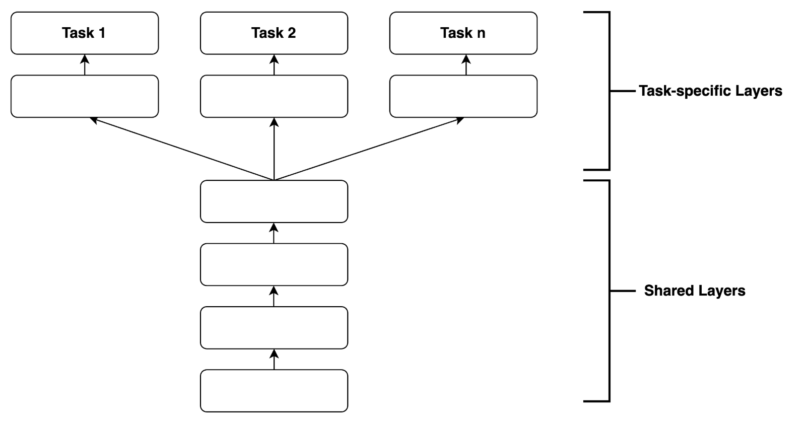 Hard parameter sharing