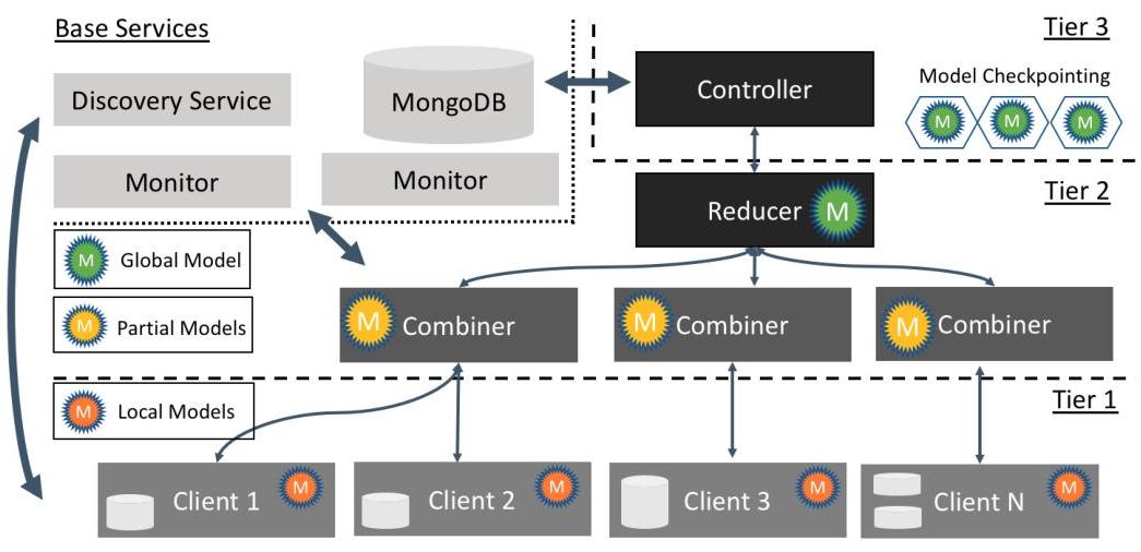 The three-tier architecture of FEDn