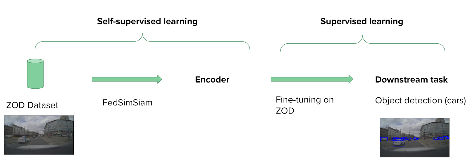 FedSimSiam workflow on ZOD
