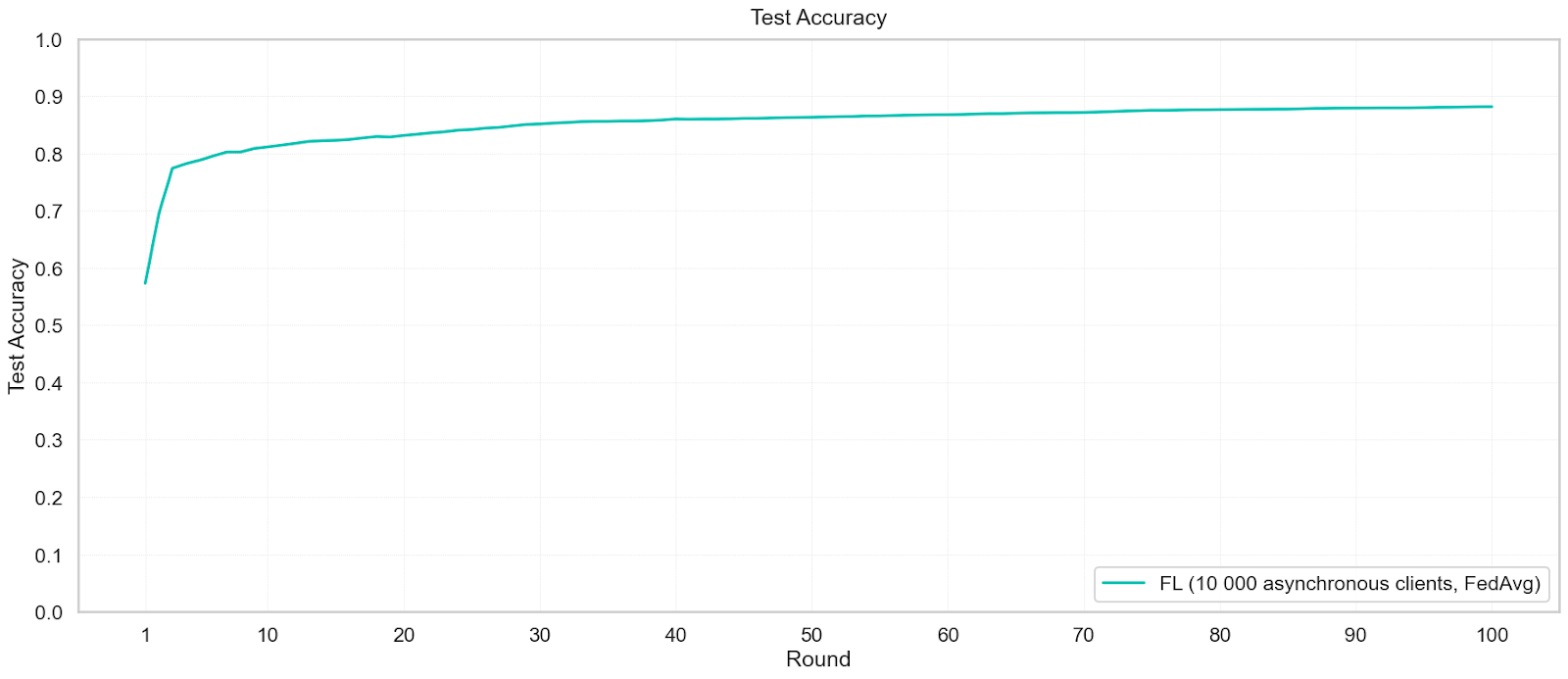 Test Accuracy Plot