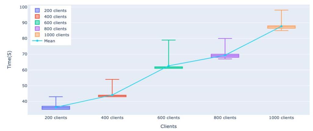 Round times scaling
