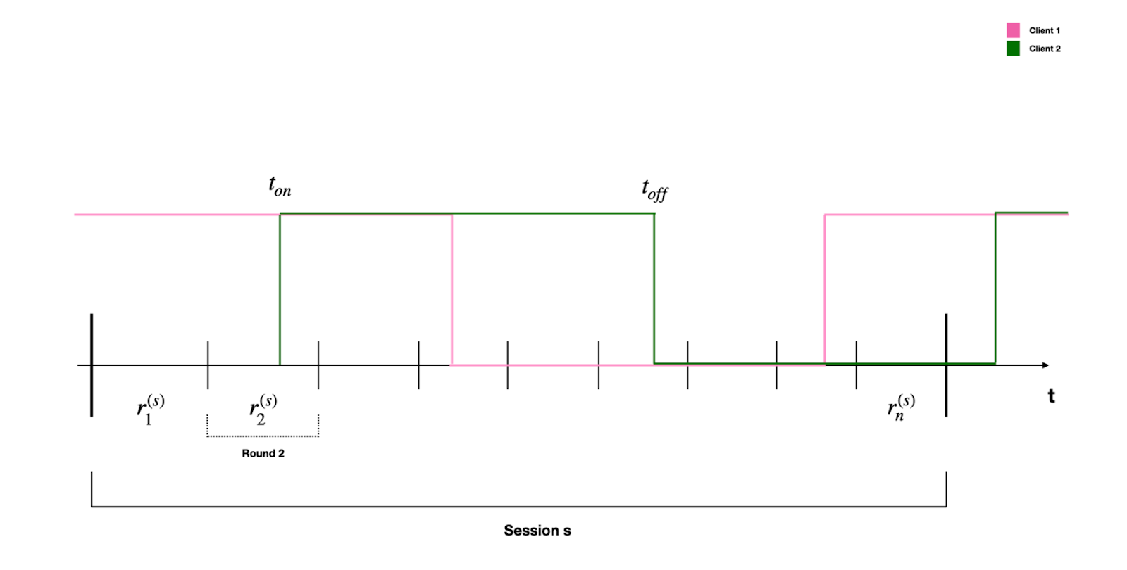 Asynchronous Behavior