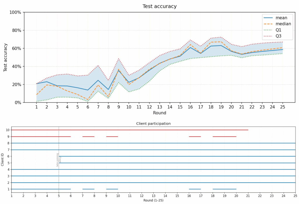 Experimental Results Plot
