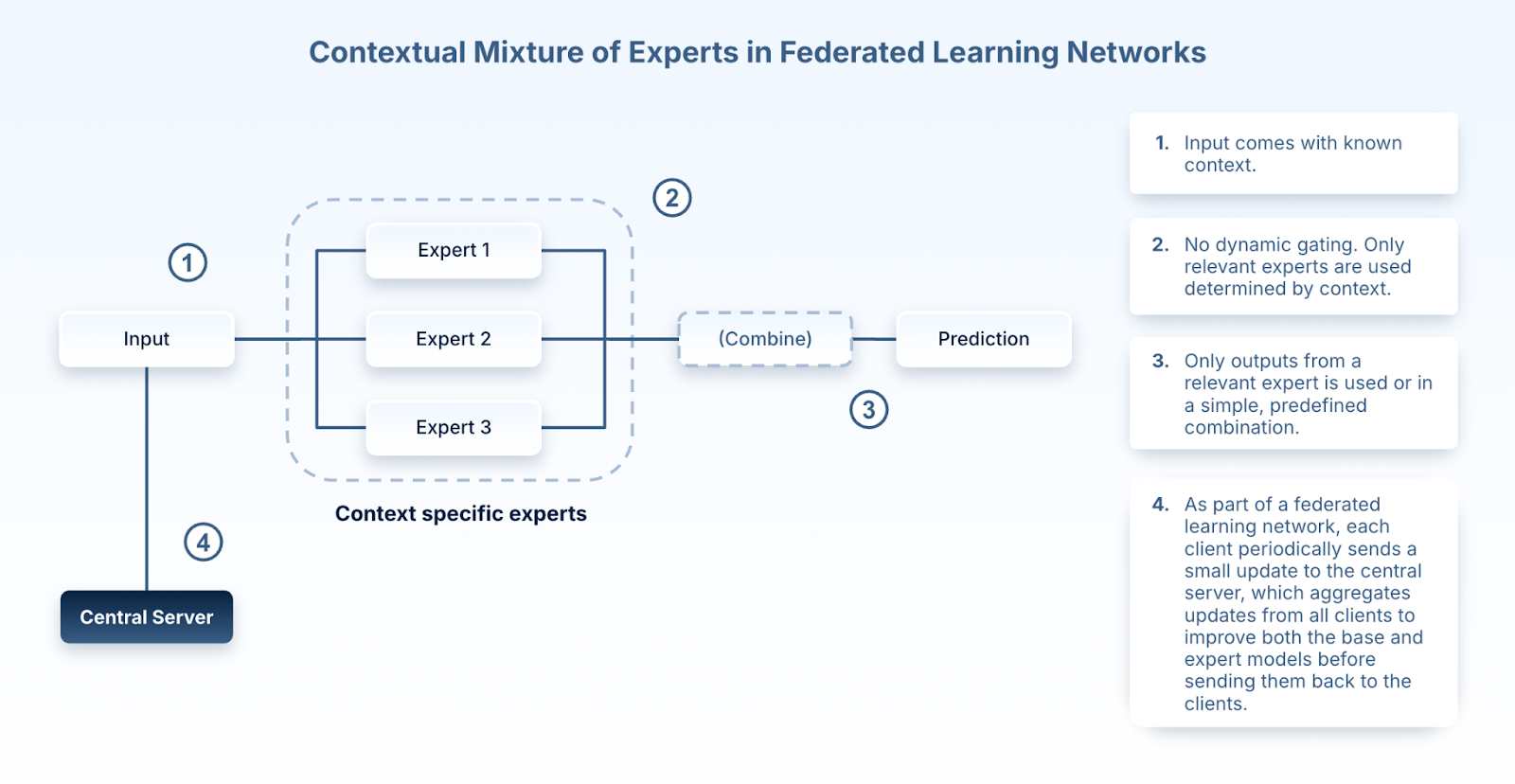 Federated MoE Workflow