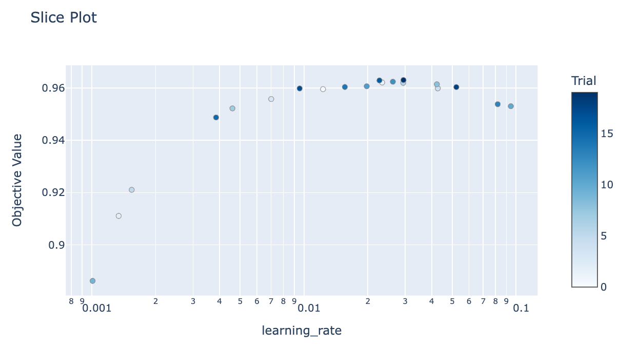 Optimization Process Visualization