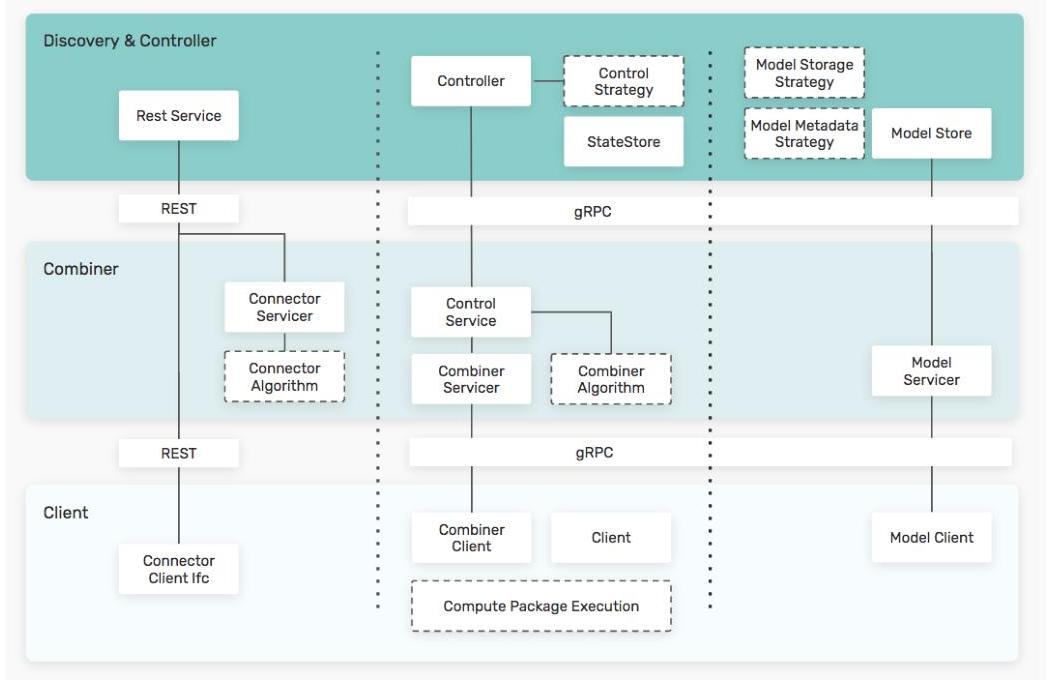 Detailed software architecture of FEDn