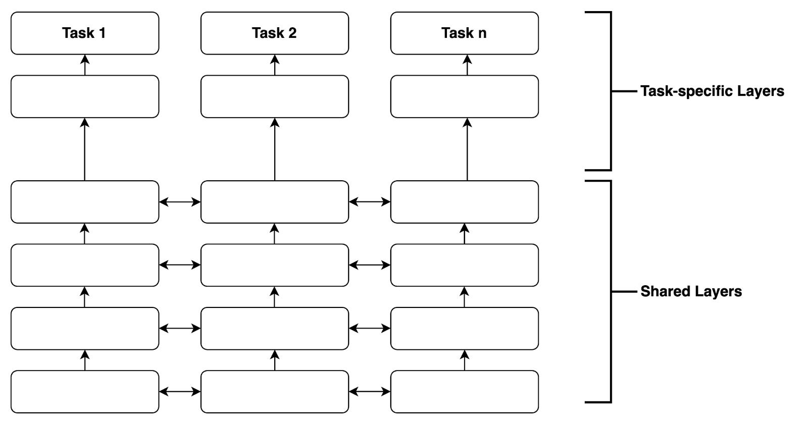 Soft parameter sharing