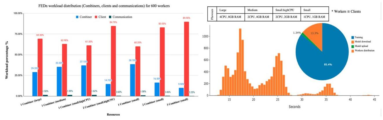 Resource utilization charts