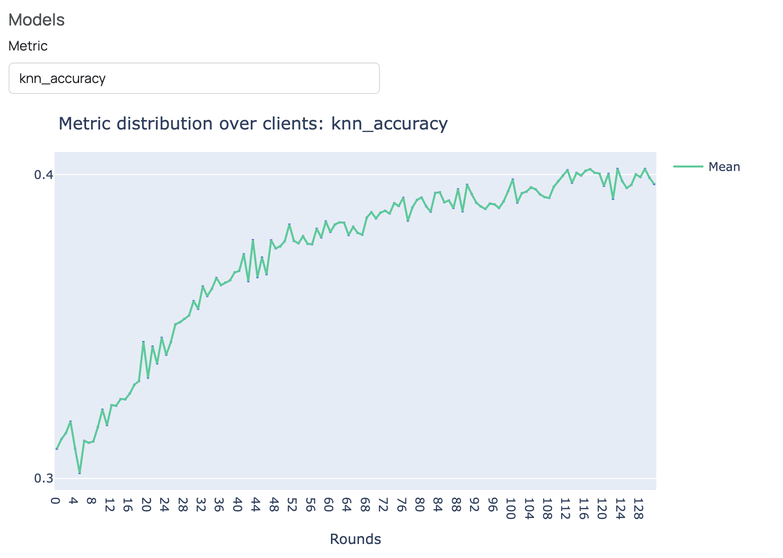 kNN monitoring graph