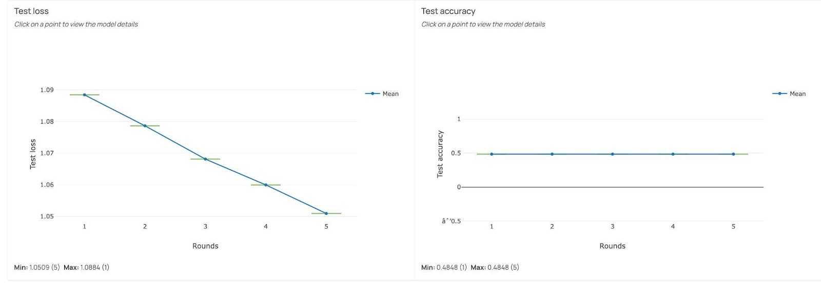 Training loss and accuracy with one participating site