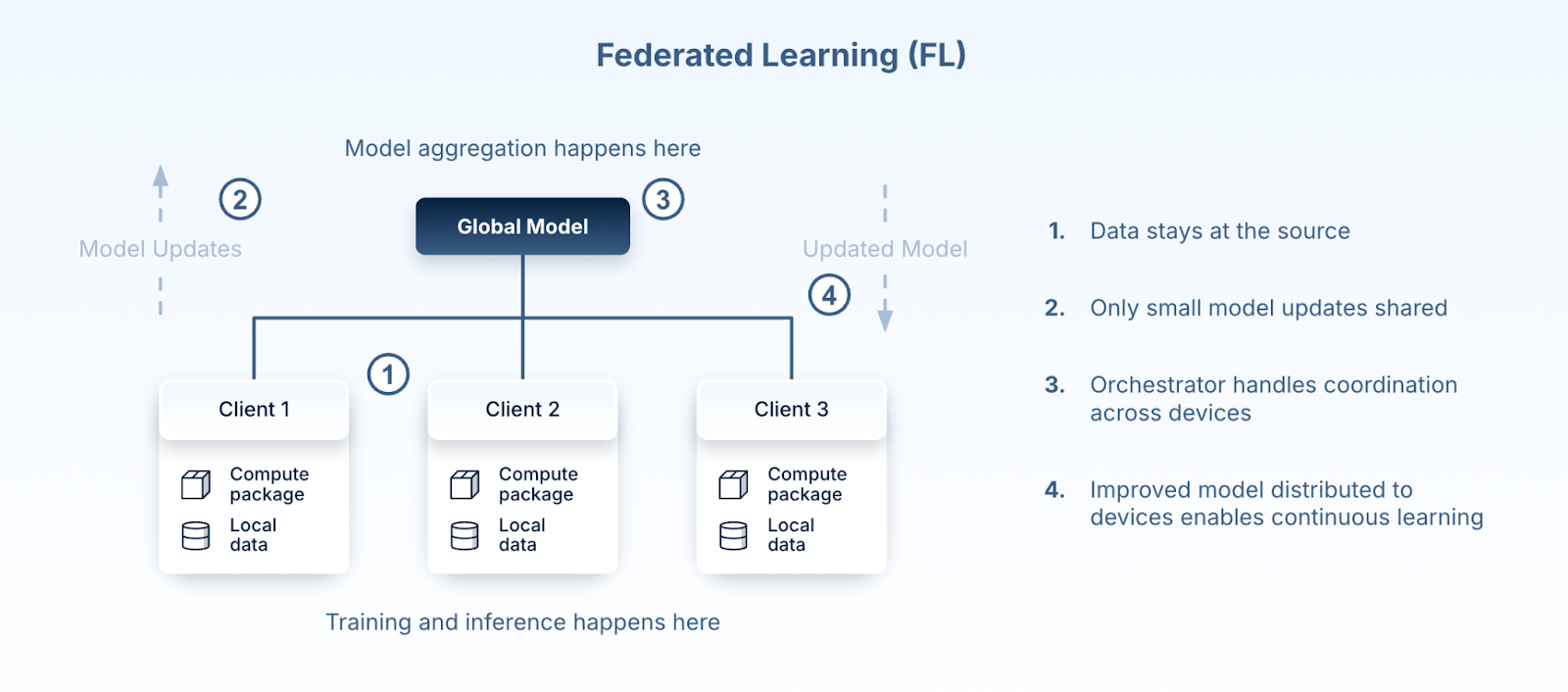 Federated Learning Illustration
