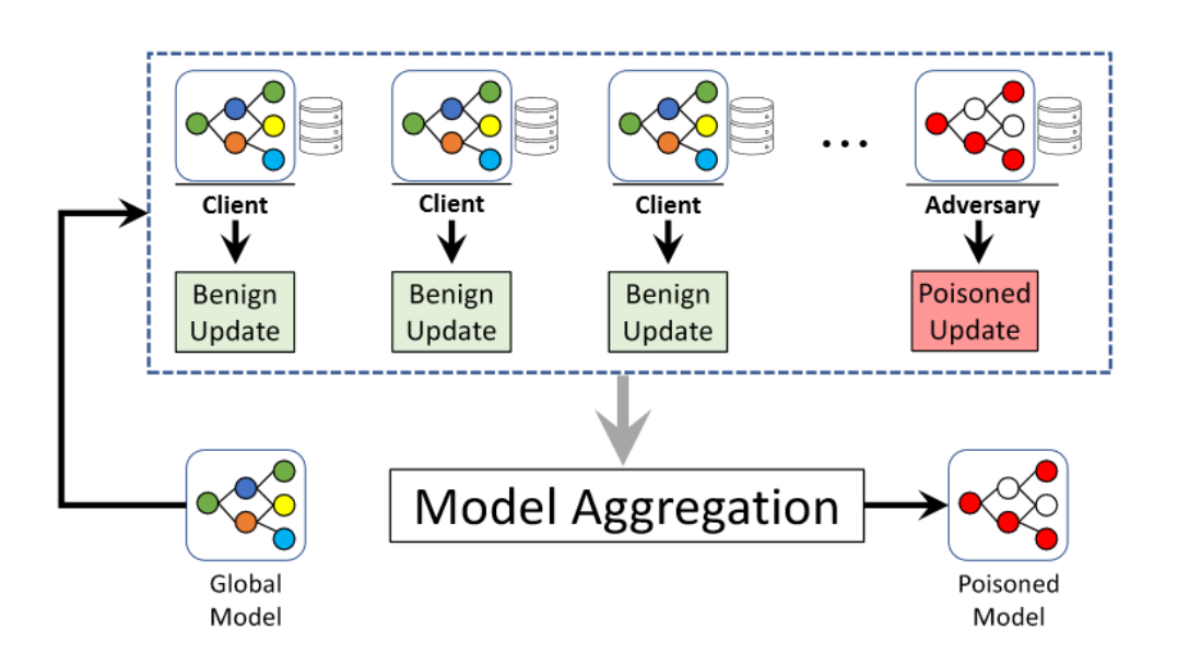 Validation Accuracy Overview