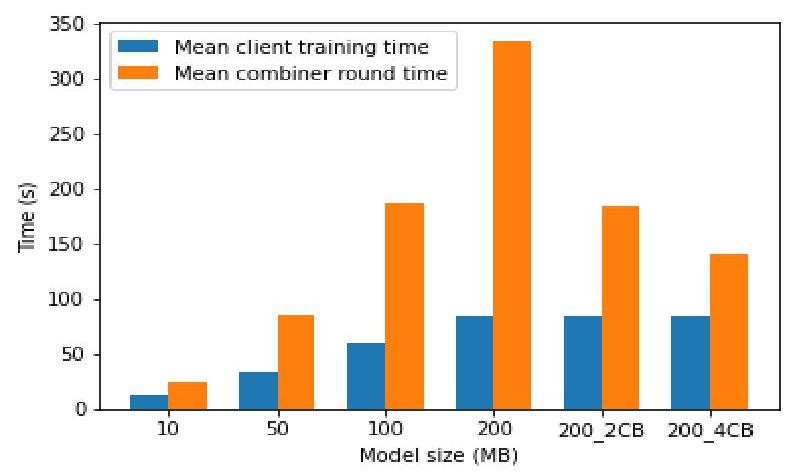 Impact of model size