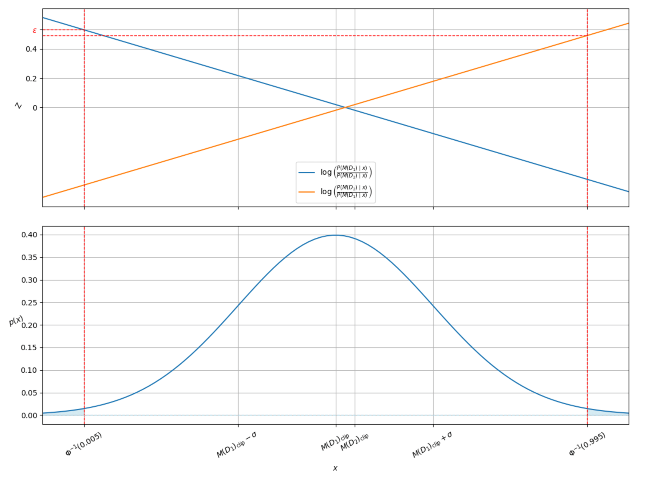 Privacy leakage plot