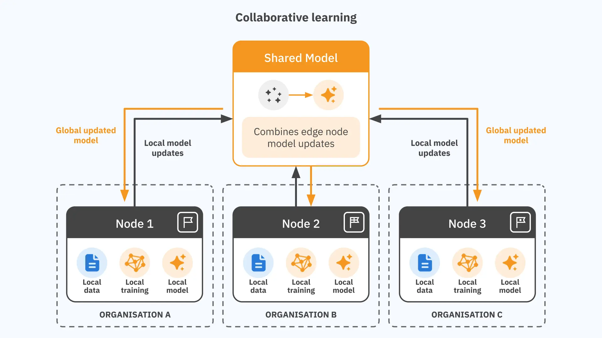 Cross-organisation collaboration diagram