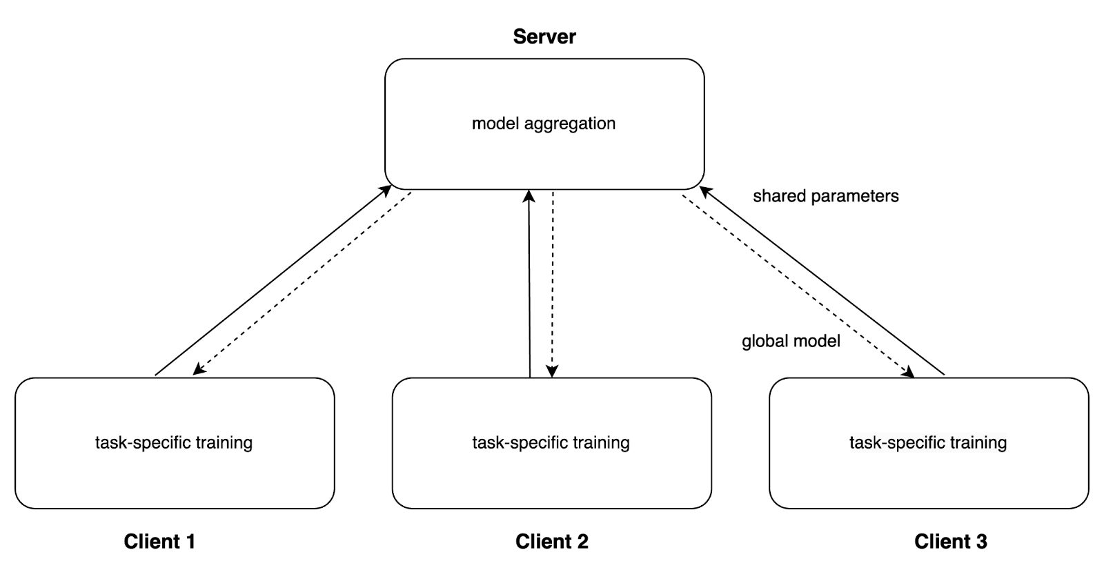 Federated Multi-Task Learning