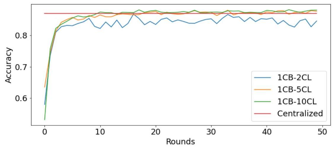Training accuracy comparison