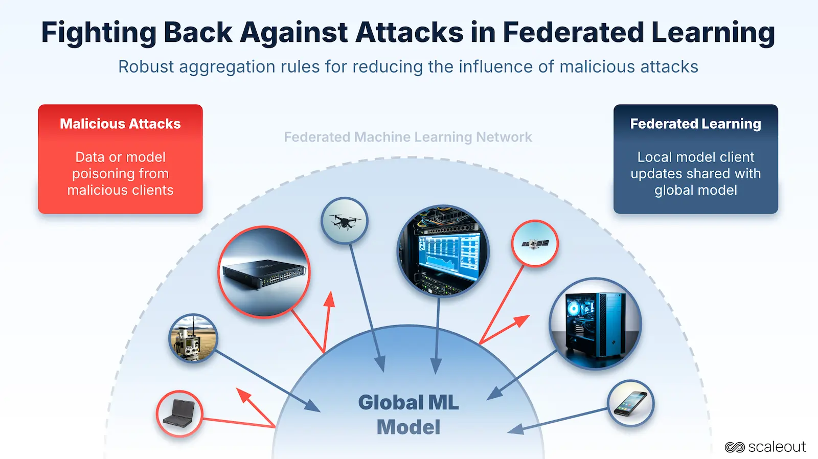 Federated Learning security illustration