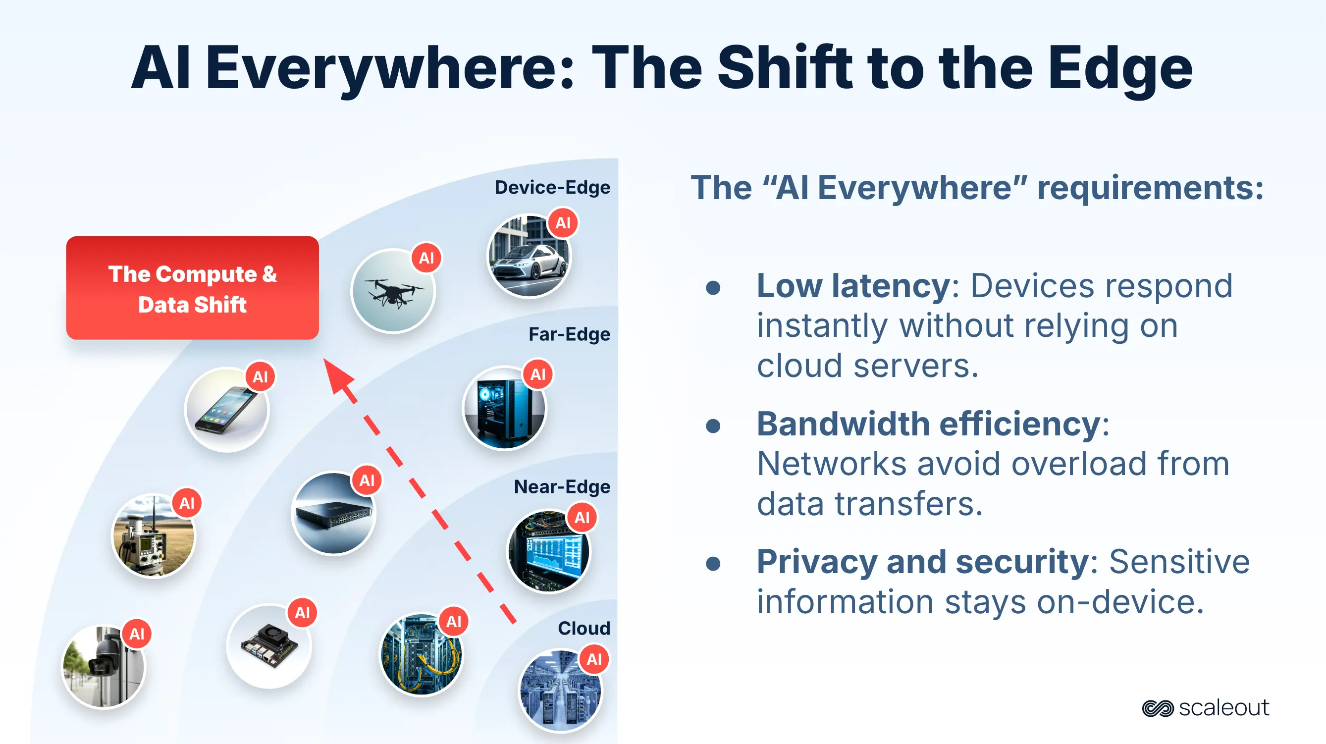 AI everywhere — from cloud to edge devices