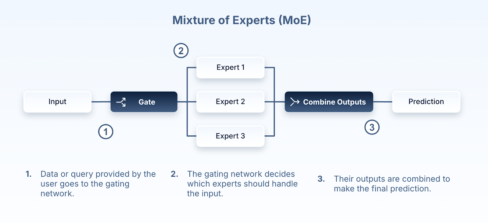 Mixture-of-Experts Illustration