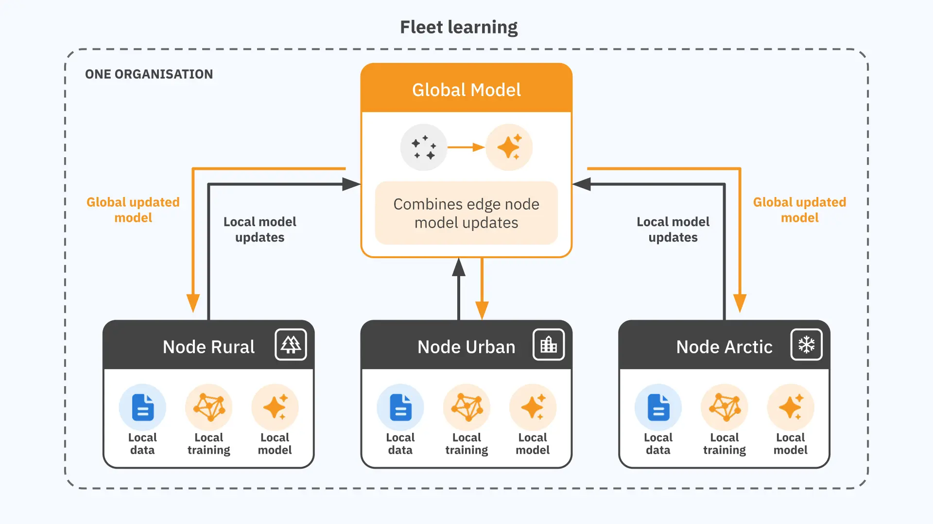 Fleet learning diagram