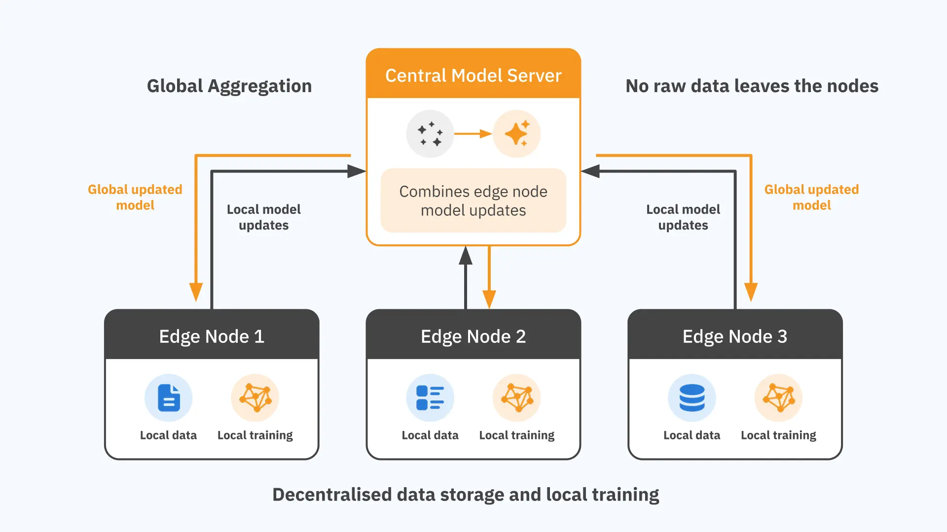 Decentralised ML diagram