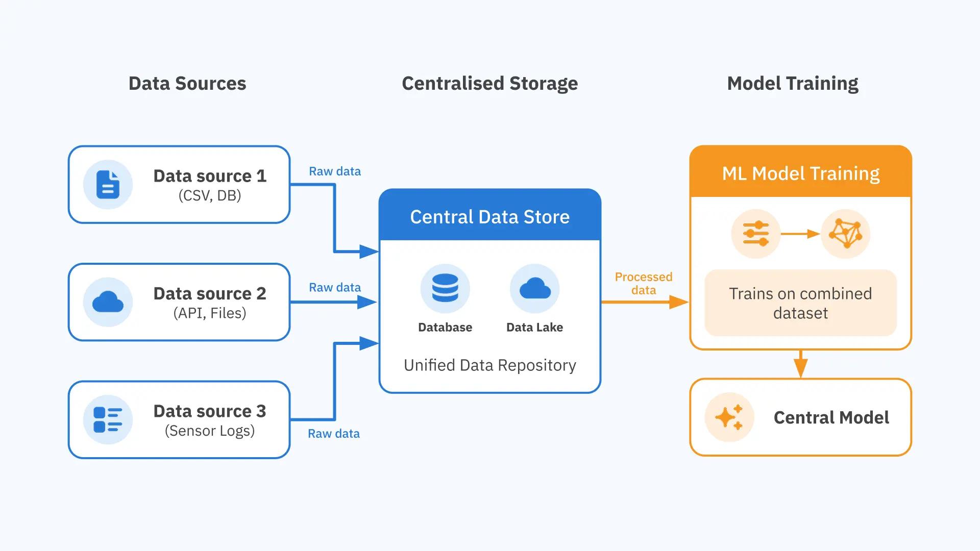 Centralised ML diagram