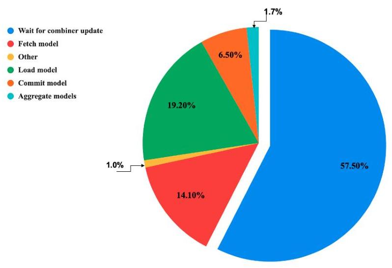 Combiner operations breakdown