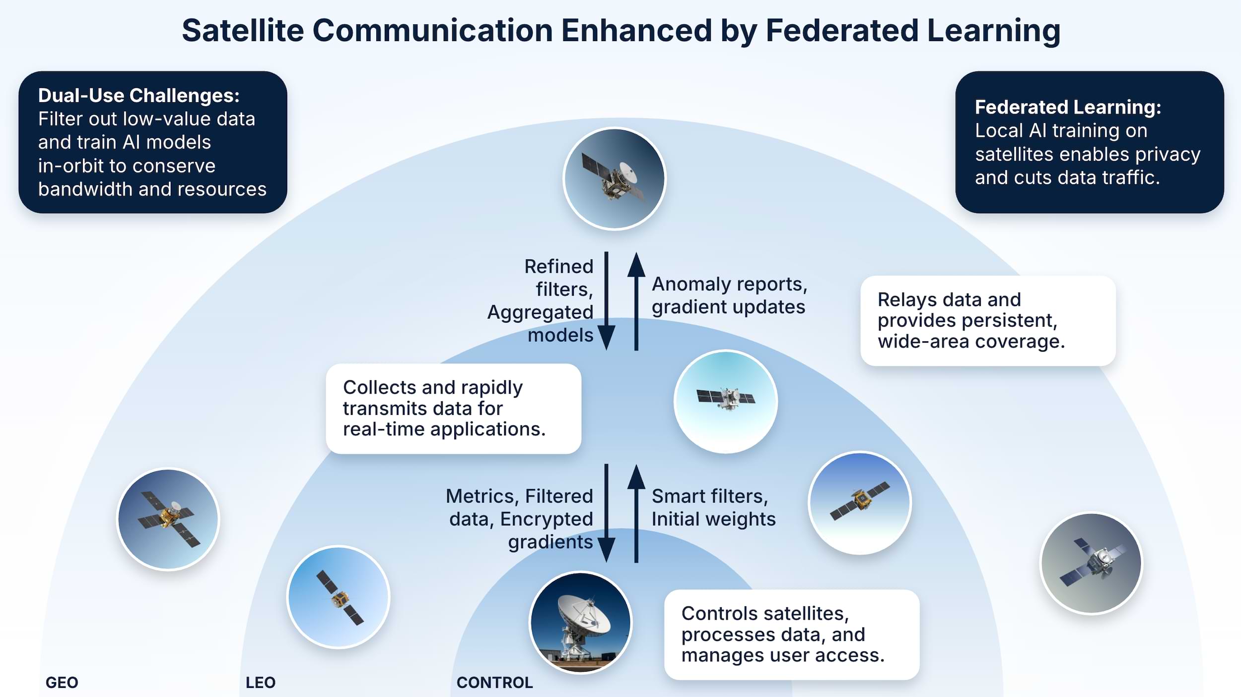 Satellite Learning