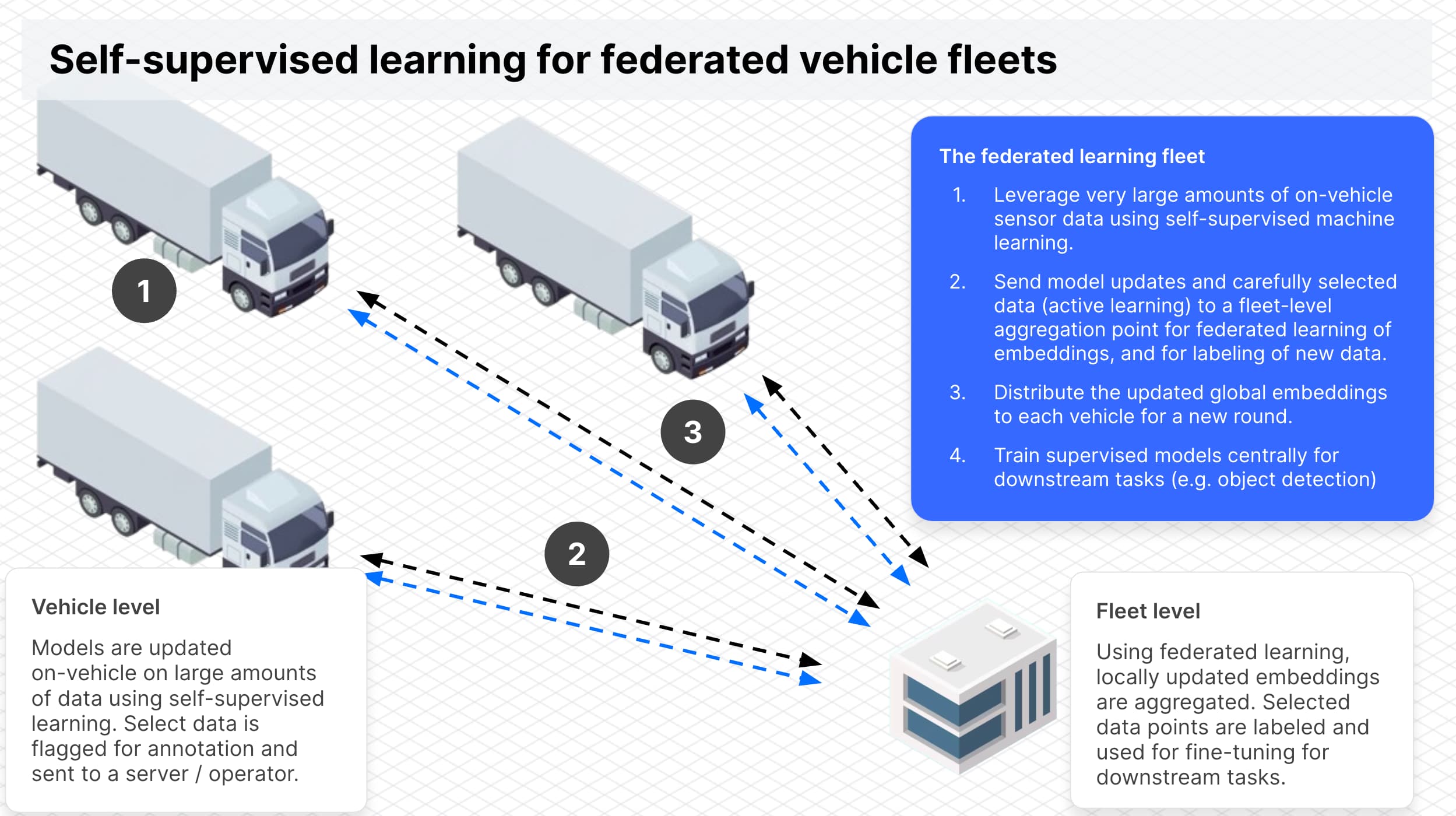 A vision for the federated vehicle fleet