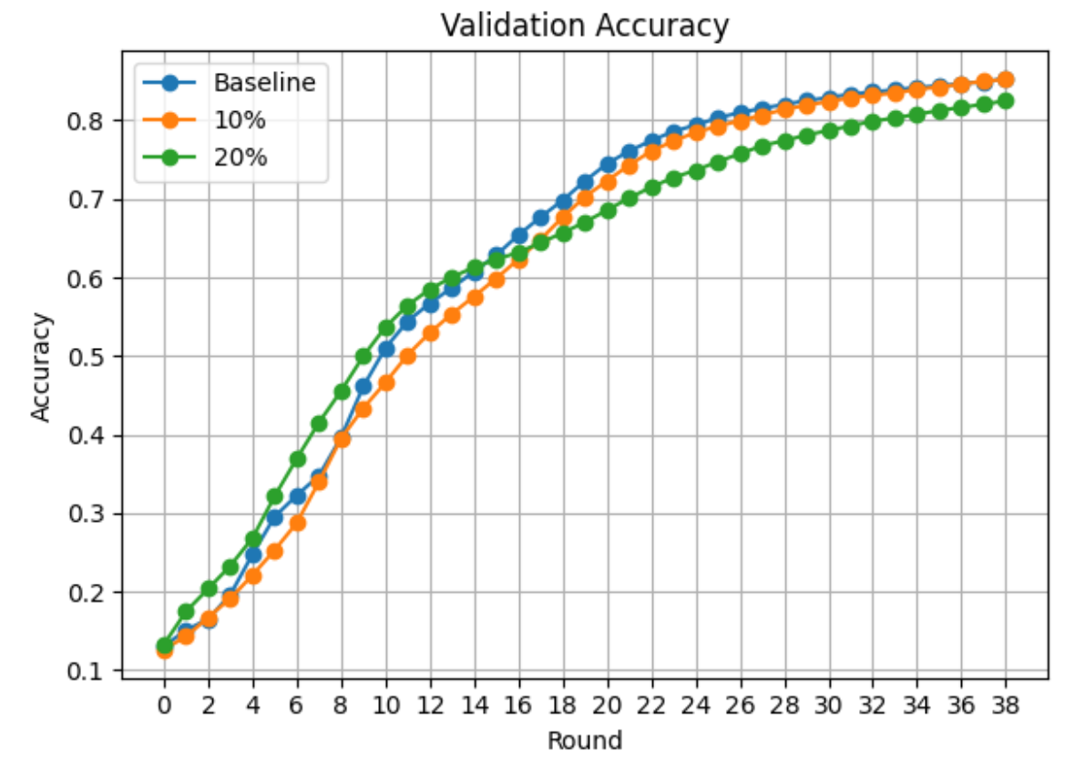 Validation Accuracy Comparison Plot