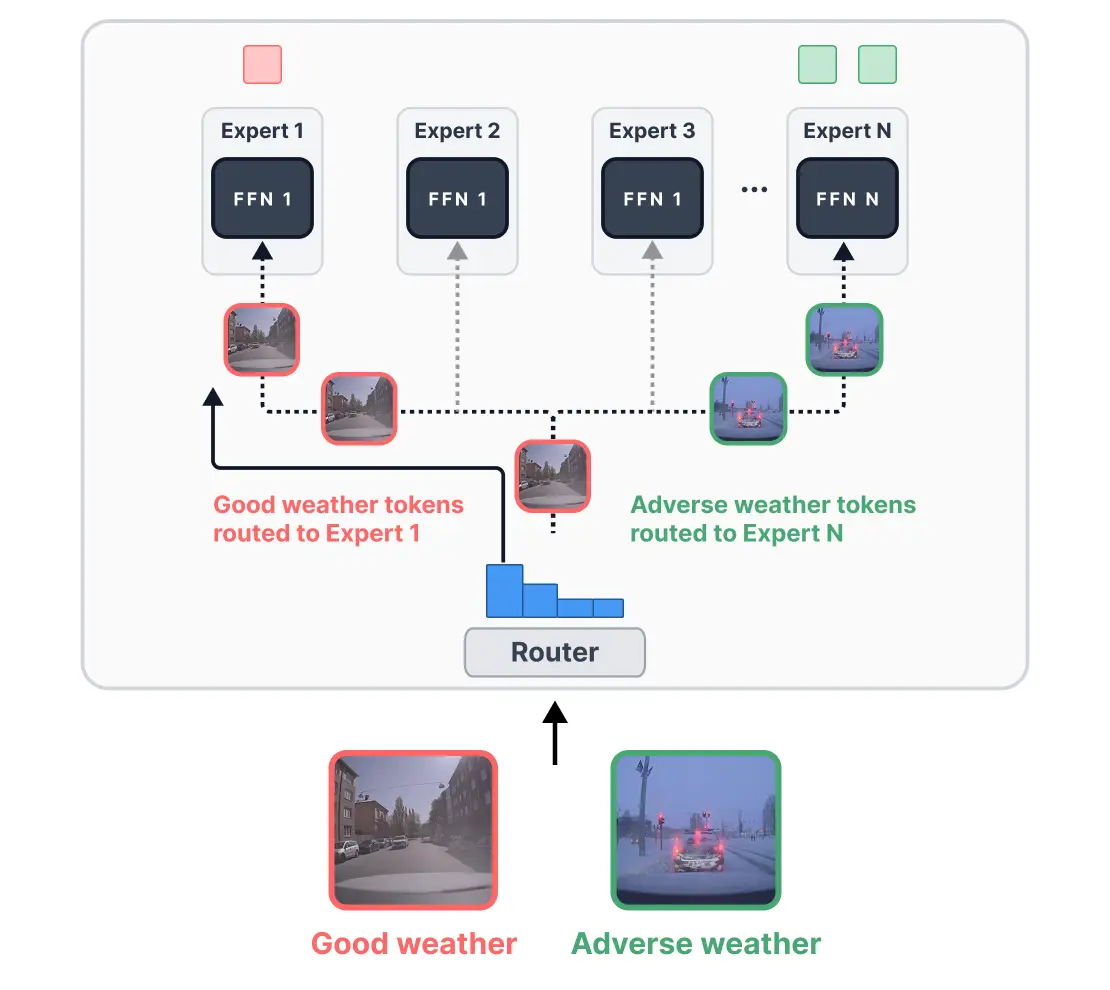 CAMoE routing architecture