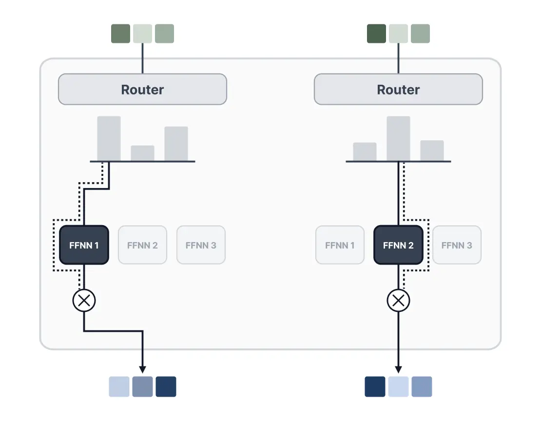 Standard MoEs routing architecture